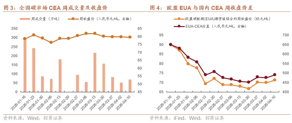ESG市场观察周报(20260412):生态环境法典落地在即,环保治理加快衔接统一执法