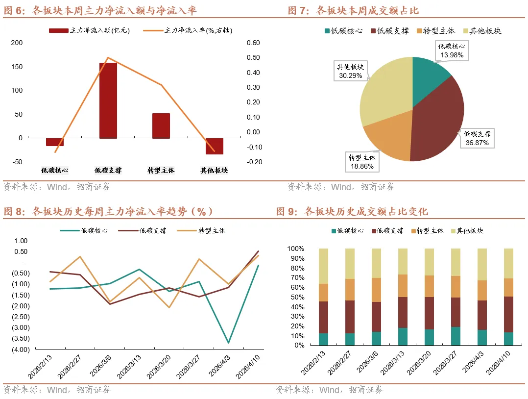 ESG市场观察周报(20260412):生态环境法典落地在即,环保治理加快衔接统一执法
