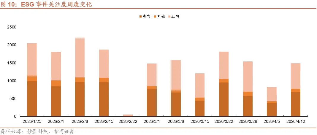 ESG市场观察周报(20260412):生态环境法典落地在即,环保治理加快衔接统一执法