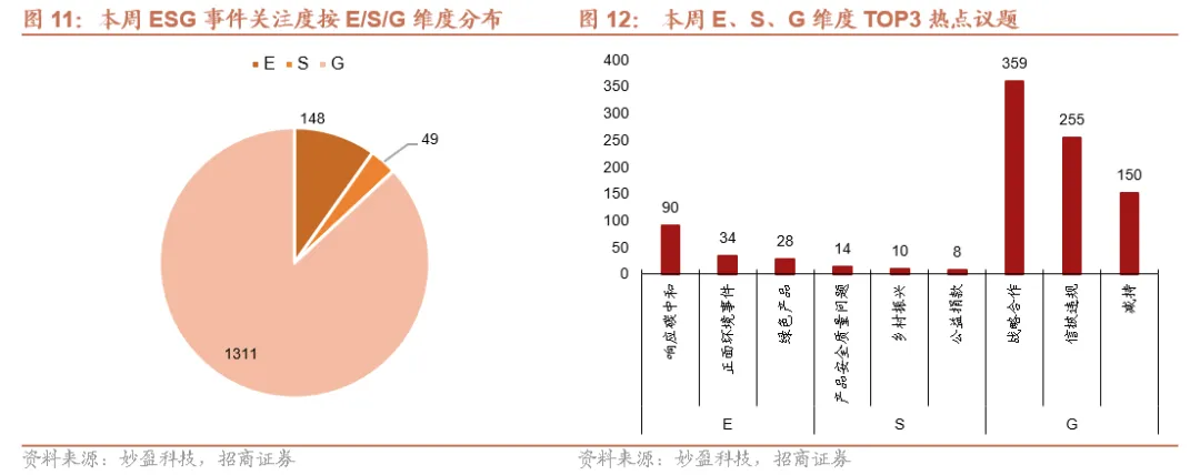 ESG市场观察周报(20260412):生态环境法典落地在即,环保治理加快衔接统一执法
