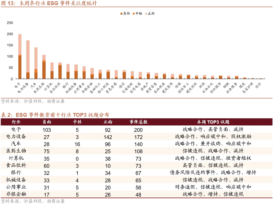 ESG市场观察周报(20260412):生态环境法典落地在即,环保治理加快衔接统一执法