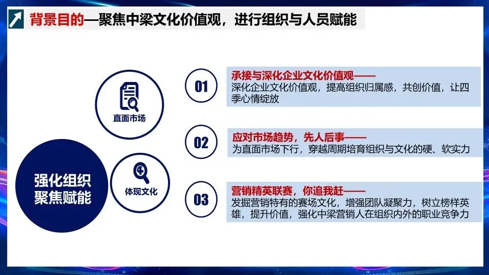 营销组织能力文化建设与人员赋能–PPT编辑档可获取!