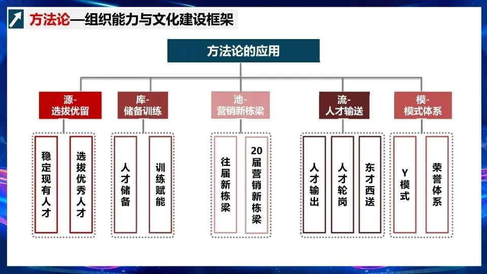 营销组织能力文化建设与人员赋能–PPT编辑档可获取!