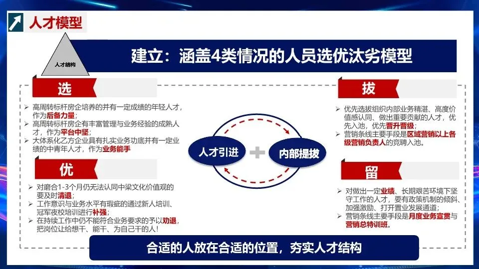 营销组织能力文化建设与人员赋能–PPT编辑档可获取!