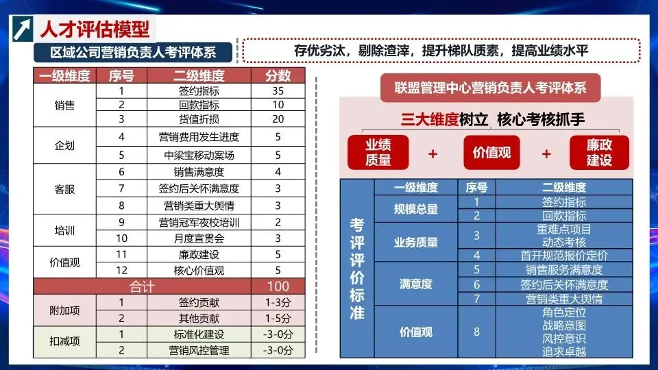 营销组织能力文化建设与人员赋能–PPT编辑档可获取!