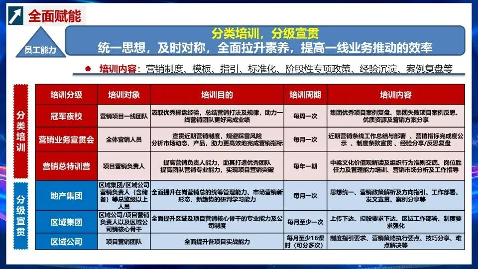 营销组织能力文化建设与人员赋能–PPT编辑档可获取!