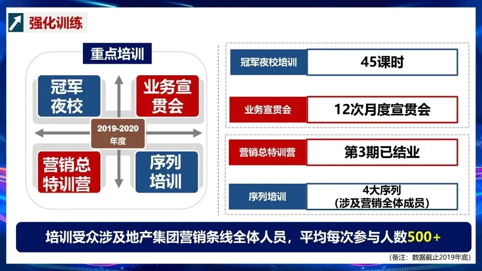 营销组织能力文化建设与人员赋能–PPT编辑档可获取!