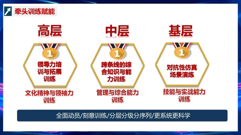 营销组织能力文化建设与人员赋能–PPT编辑档可获取!
