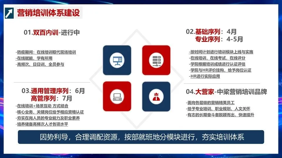 营销组织能力文化建设与人员赋能–PPT编辑档可获取!