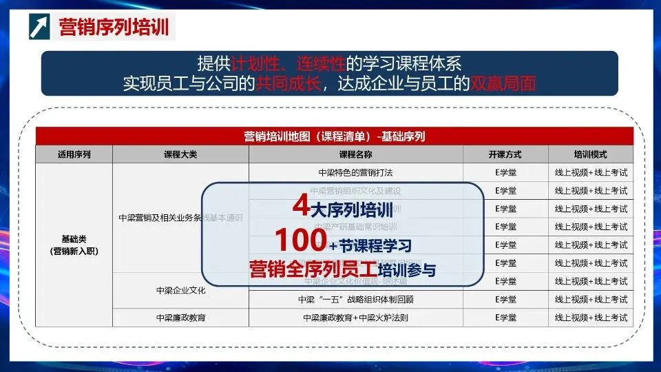 营销组织能力文化建设与人员赋能–PPT编辑档可获取!