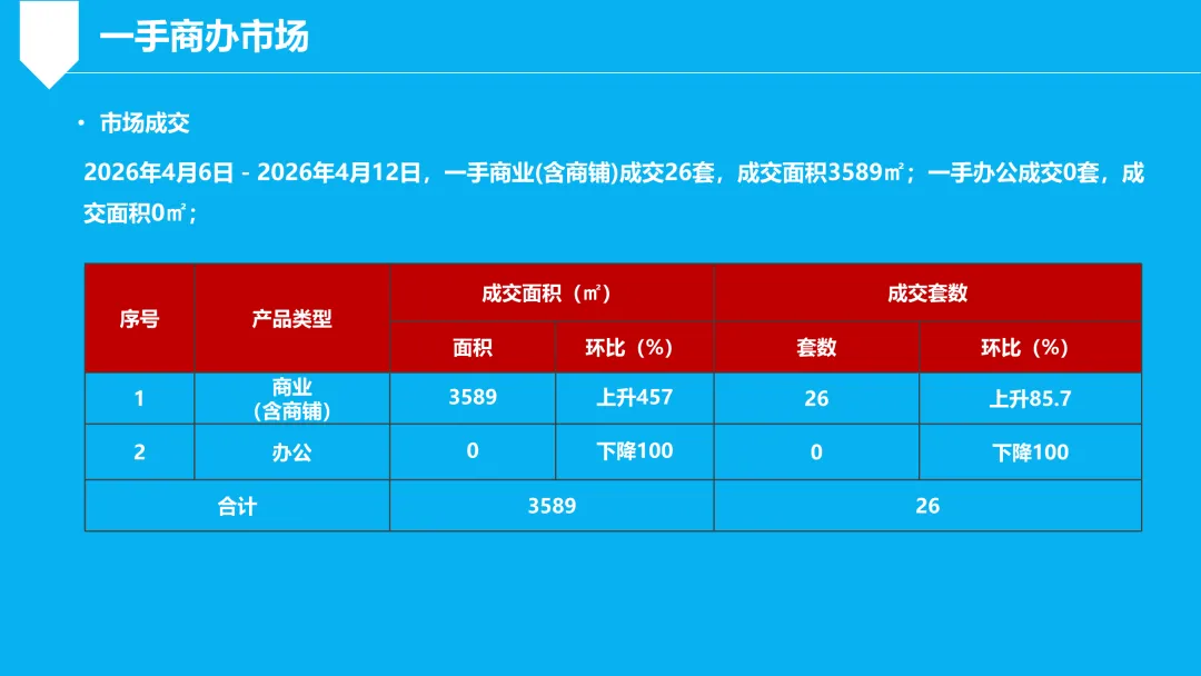 深圳商办市场周报(2026.4.6-2026.4.12)