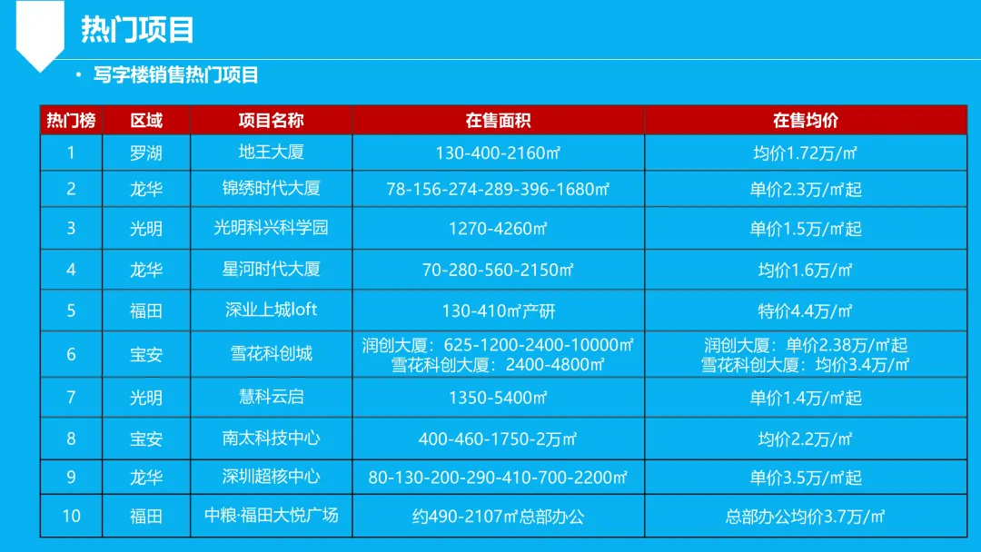 深圳商办市场周报(2026.4.6-2026.4.12)