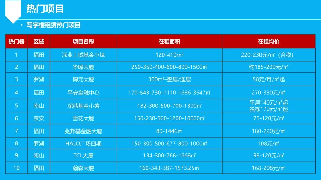 深圳商办市场周报(2026.4.6-2026.4.12)
