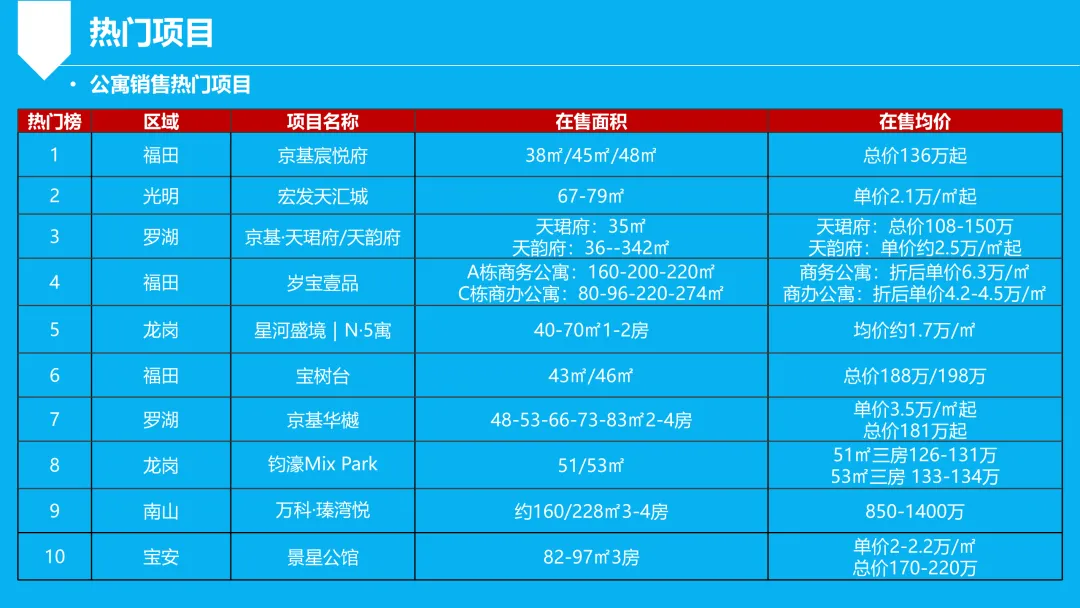 深圳商办市场周报(2026.4.6-2026.4.12)