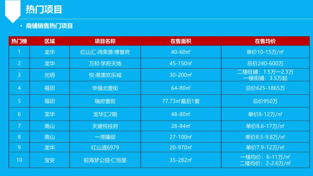 深圳商办市场周报(2026.4.6-2026.4.12)