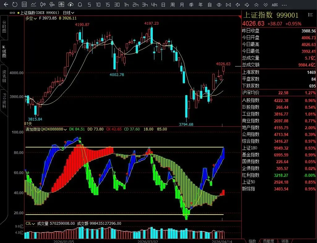 今日A股市场震荡反弹,创业板指涨超2%,续创阶段新高,沪指涨近1%重返4000点,