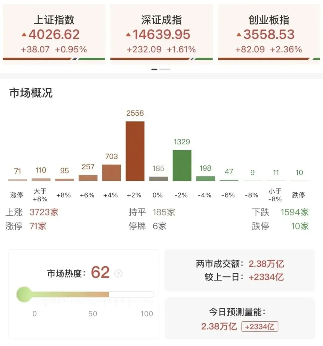 今日A股市场震荡反弹,创业板指涨超2%,续创阶段新高,沪指涨近1%重返4000点,
