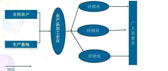 《农业经理人》农产品的市场营销现状和策略@职业技能等级证书(理论复习题)学习