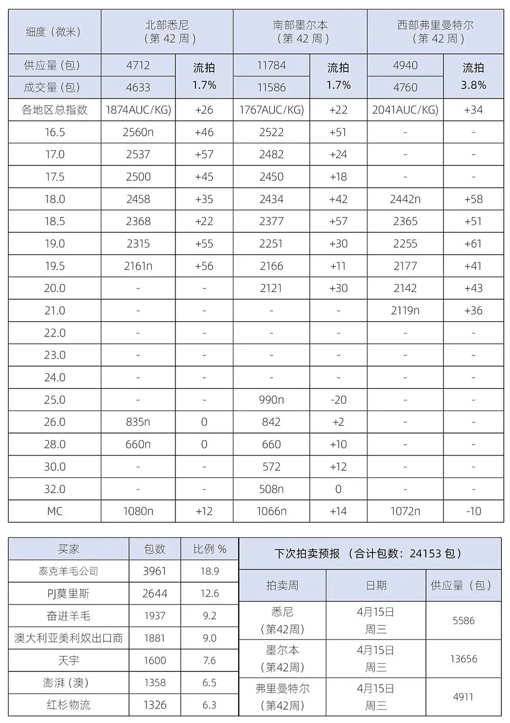 澳大利亚羊毛拍卖日报:市场上扬(2026-4-14)