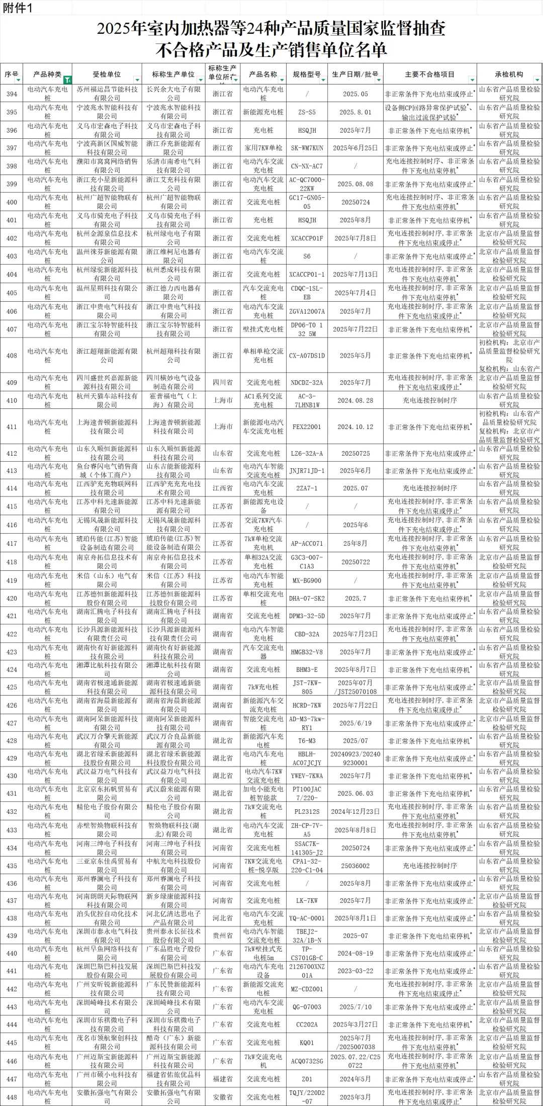 市场监督总局:抽查发现112家电动汽车充电桩不合格率49.1%