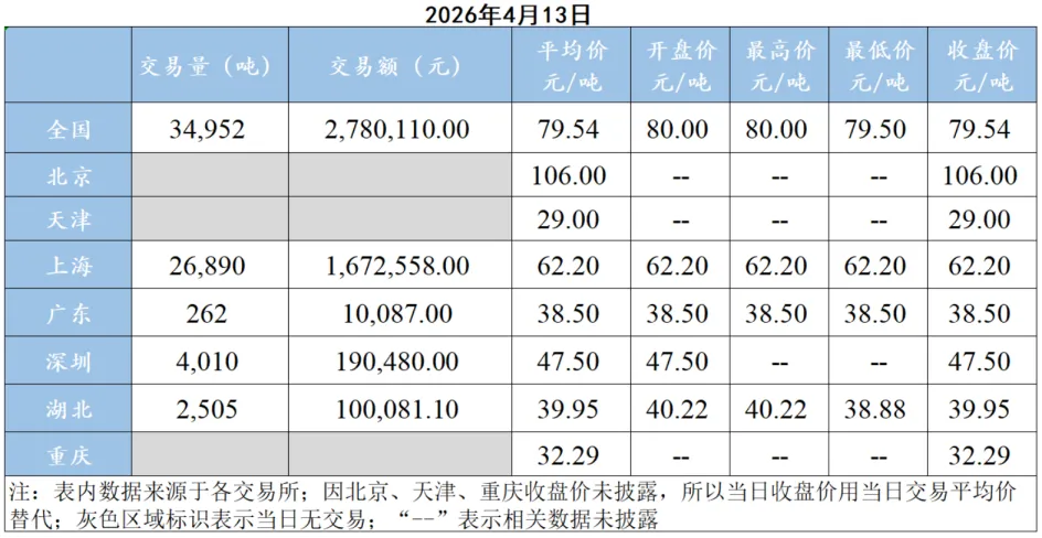 【碳•市场】碳交易数据