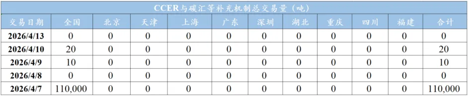 【碳•市场】碳交易数据