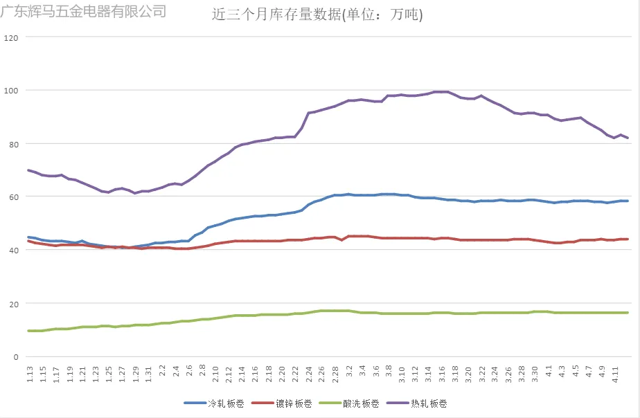 乐从钢铁市场行情(2026.4.13)