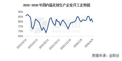 【金视点】氯化铵出口受限 市场高位“踱步”