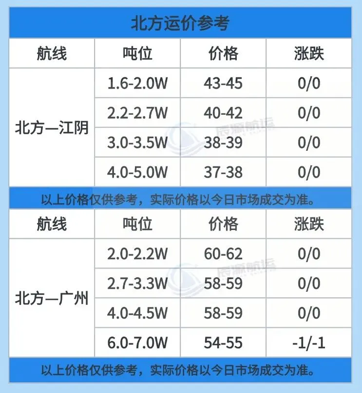 辰源资讯 市场需求疲软,沿海运价承压弱稳