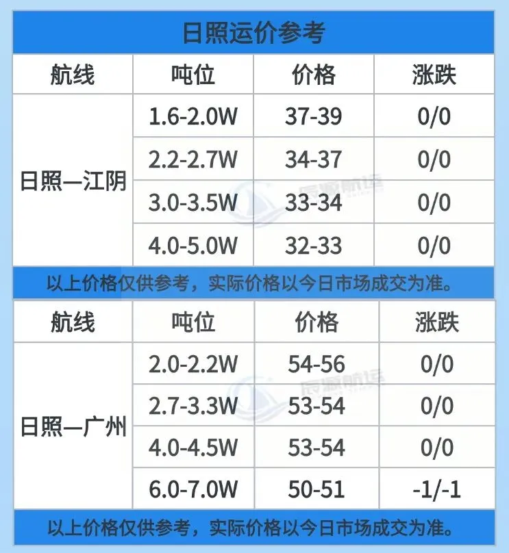 辰源资讯 市场需求疲软,沿海运价承压弱稳