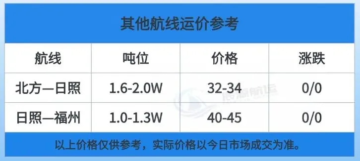 辰源资讯 市场需求疲软,沿海运价承压弱稳