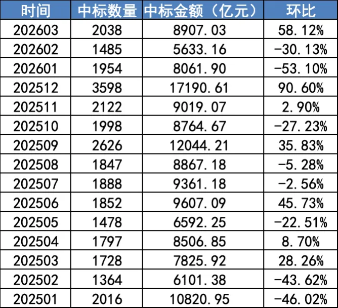 三月报|市场回暖!量额双升,中标金额环比涨超 50%