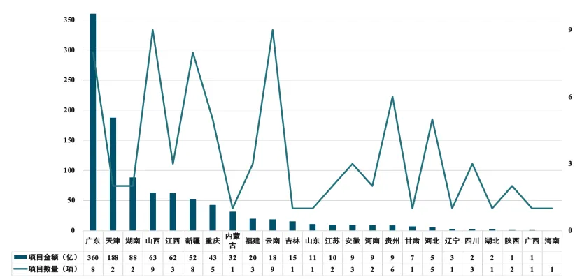三月报|市场回暖!量额双升,中标金额环比涨超 50%