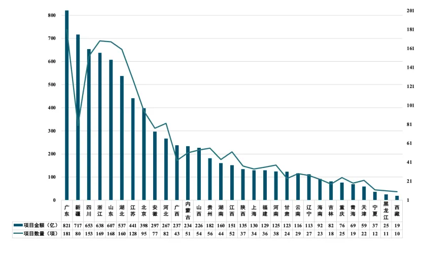 三月报|市场回暖!量额双升,中标金额环比涨超 50%