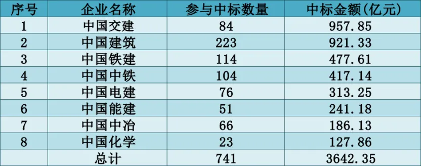 三月报|市场回暖!量额双升,中标金额环比涨超 50%