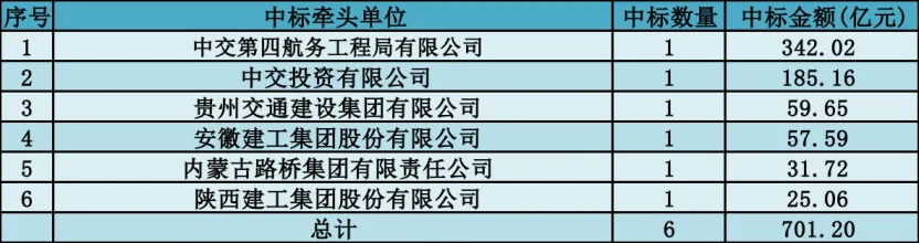 三月报|市场回暖!量额双升,中标金额环比涨超 50%