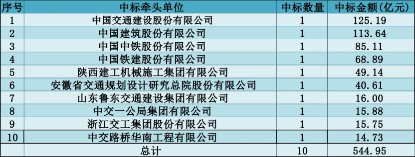 三月报|市场回暖!量额双升,中标金额环比涨超 50%