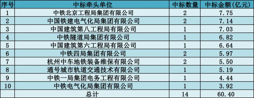三月报|市场回暖!量额双升,中标金额环比涨超 50%
