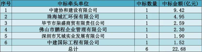 三月报|市场回暖!量额双升,中标金额环比涨超 50%