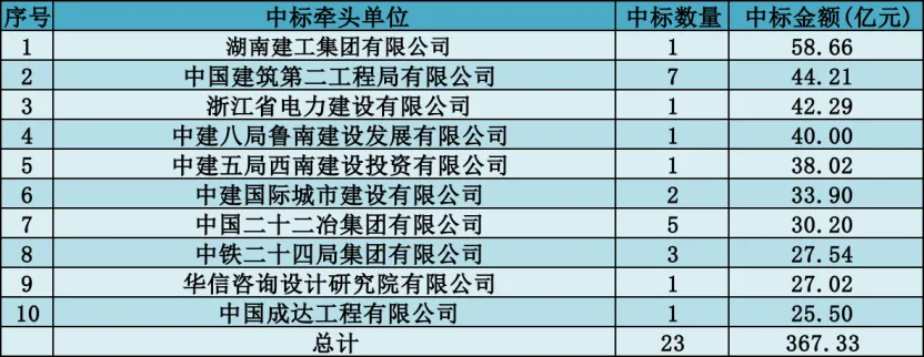 三月报|市场回暖!量额双升,中标金额环比涨超 50%