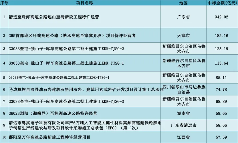 三月报|市场回暖!量额双升,中标金额环比涨超 50%