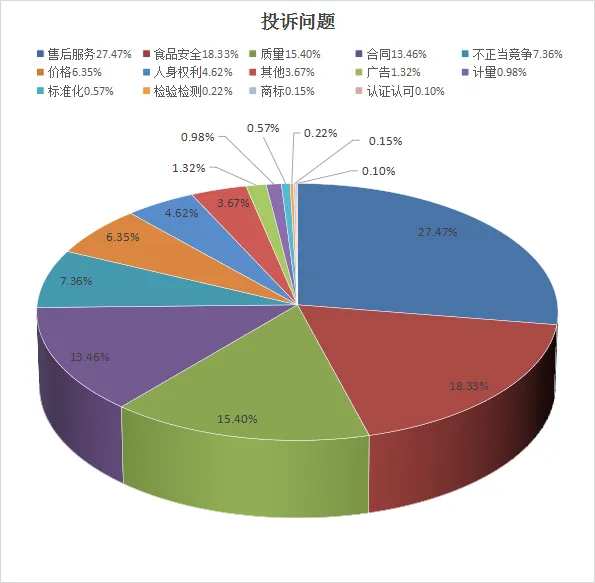 保定市莲池区市场监督管理局2025年全国12315平台投诉举报情况分析报告