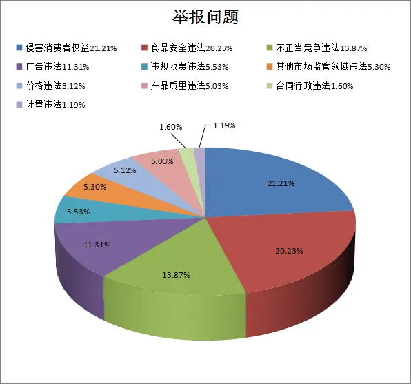 保定市莲池区市场监督管理局2025年全国12315平台投诉举报情况分析报告