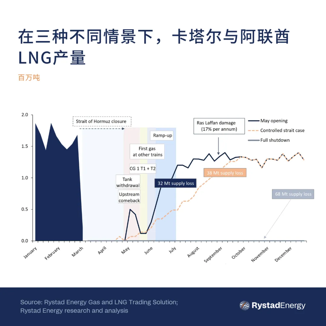天然气和LNG市场 | 拉斯拉凡LNG生产基地复产三种新情景