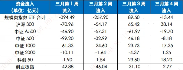 资金流转向遇上财报季:核心宽基为何受到市场关注?