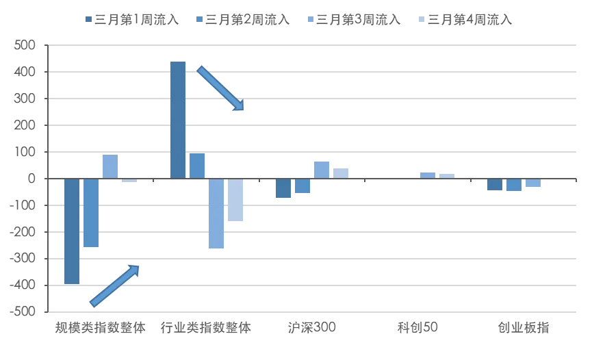资金流转向遇上财报季:核心宽基为何受到市场关注?