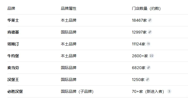 必胜客推子品牌 “必胜汉堡” ,汉堡市场已形成“三足鼎立”格局
