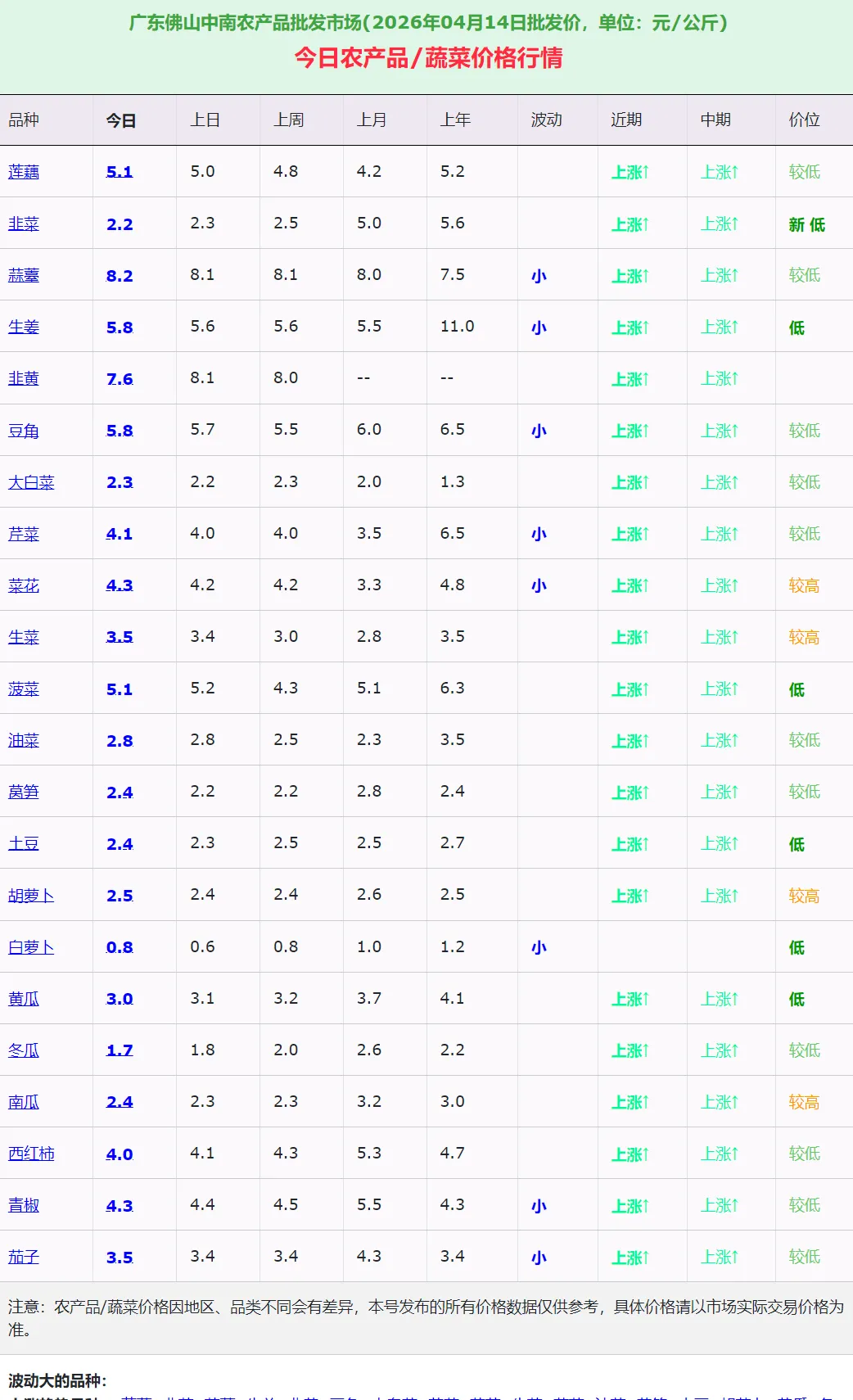 �� 佛山中南市场4月14日行情简报:春菜交替期,涨跌分化明显