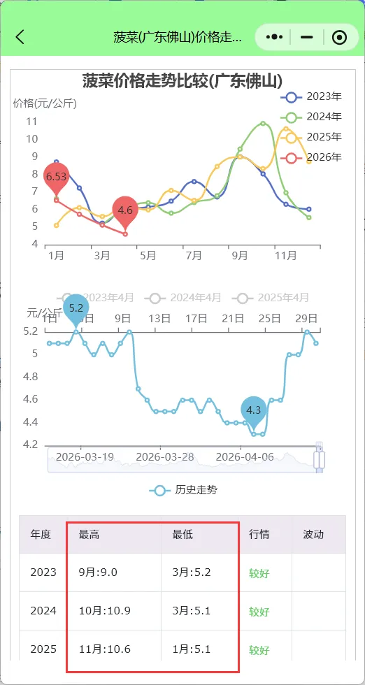 �� 佛山中南市场4月14日行情简报:春菜交替期,涨跌分化明显