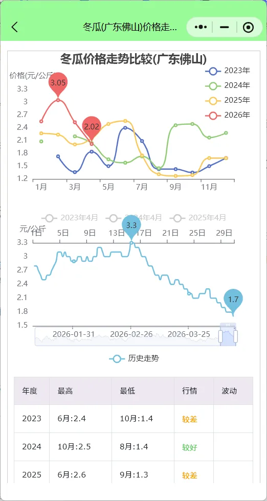 �� 佛山中南市场4月14日行情简报:春菜交替期,涨跌分化明显